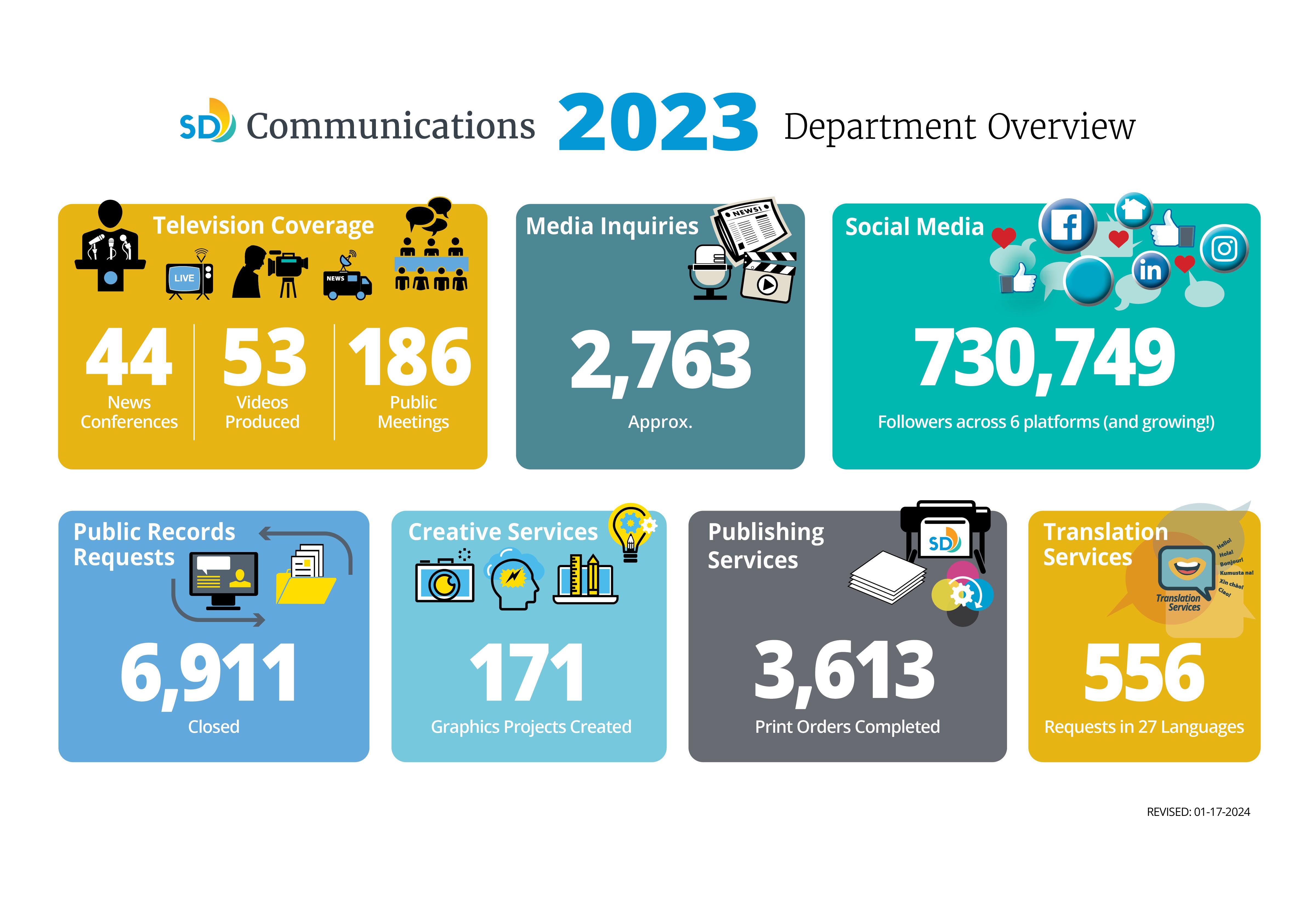 Communications City Of San Diego Official Website   2024 CommD Year In Review 2023 